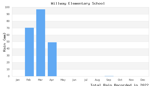 graph of monthly rain