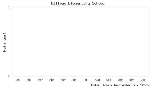 graph of monthly rain