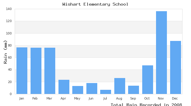 graph of monthly rain