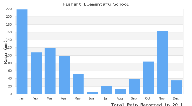 graph of monthly rain