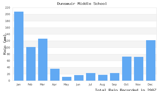 graph of monthly rain