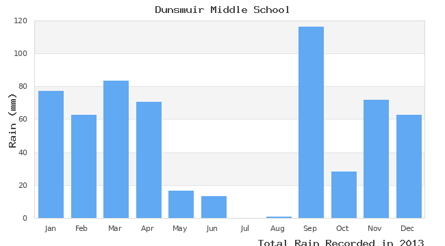 graph of monthly rain