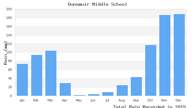 graph of monthly rain