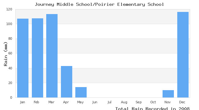 graph of monthly rain