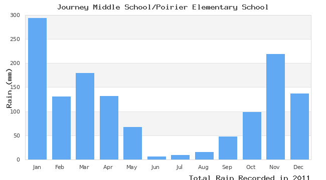graph of monthly rain