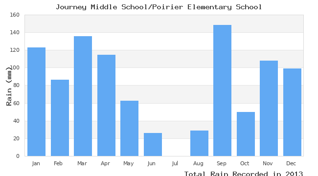 graph of monthly rain