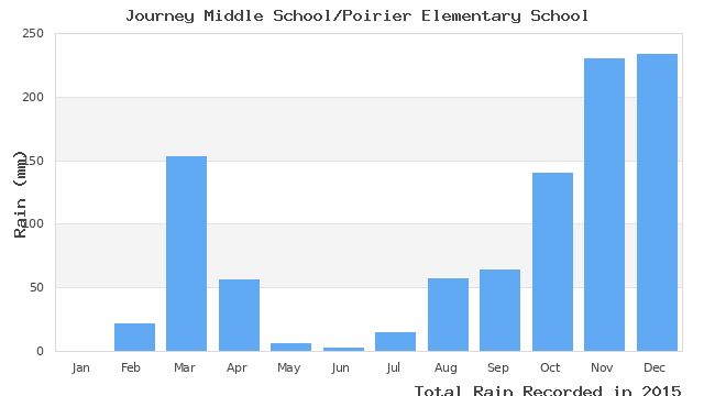 graph of monthly rain