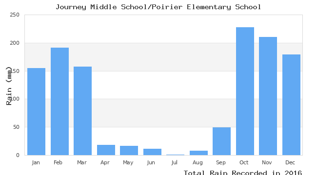 graph of monthly rain