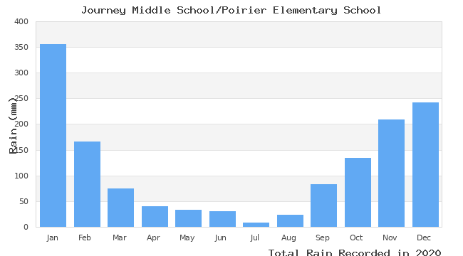 graph of monthly rain