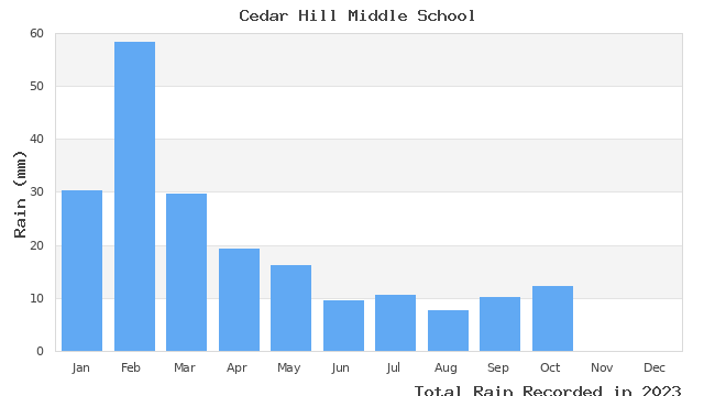 graph of monthly rain