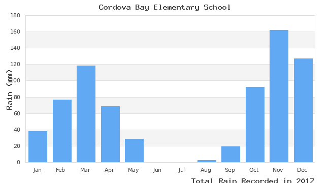 graph of monthly rain