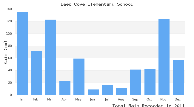 graph of monthly rain