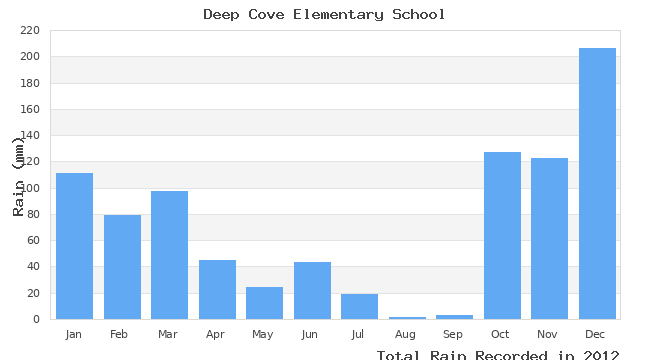 graph of monthly rain