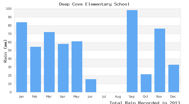 graph of monthly rain