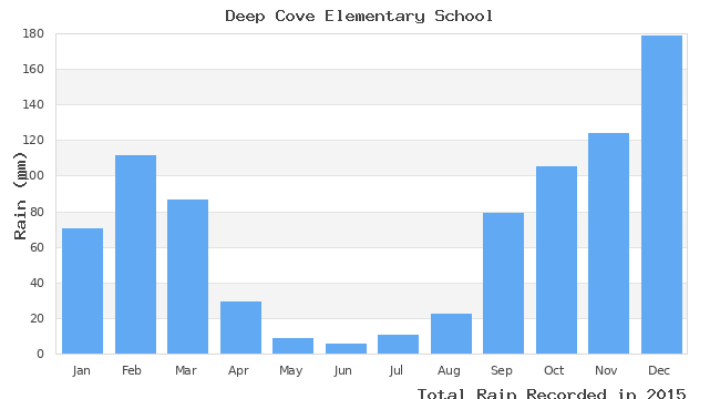 graph of monthly rain