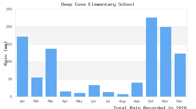 graph of monthly rain