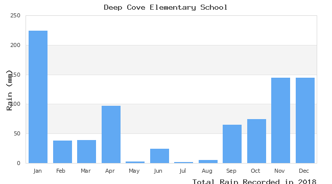 graph of monthly rain