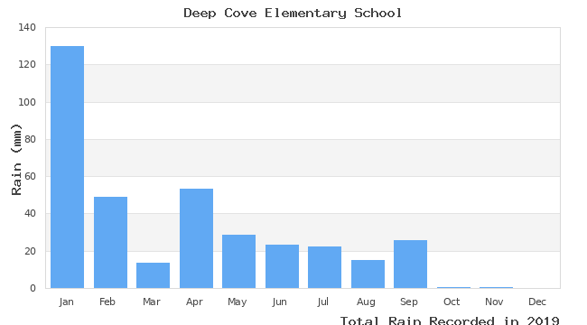 graph of monthly rain