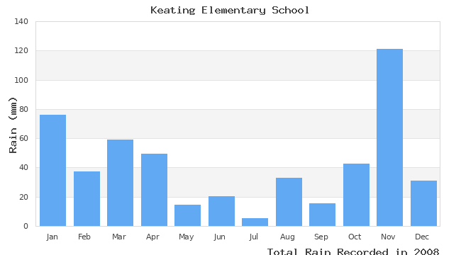 graph of monthly rain