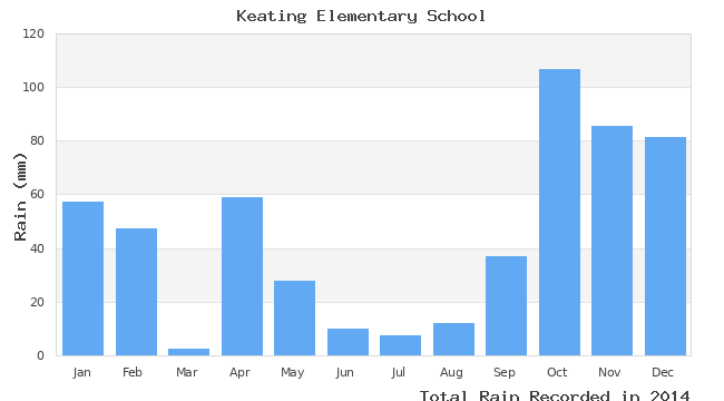 graph of monthly rain