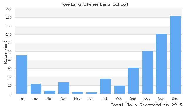 graph of monthly rain