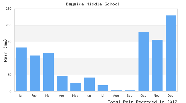 graph of monthly rain