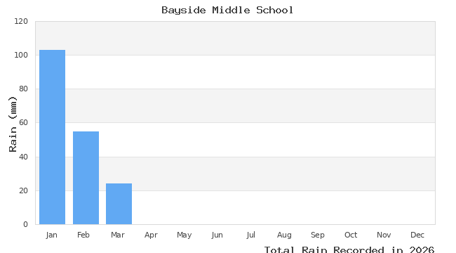 graph of monthly rain