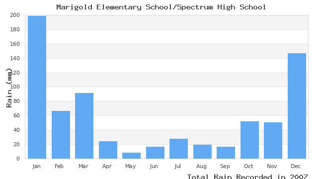 graph of monthly rain