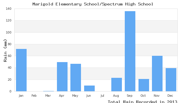 graph of monthly rain