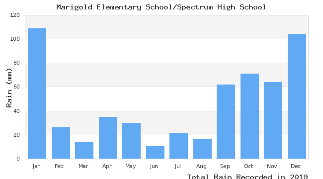 graph of monthly rain