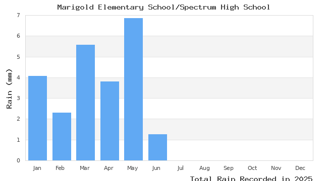 graph of monthly rain