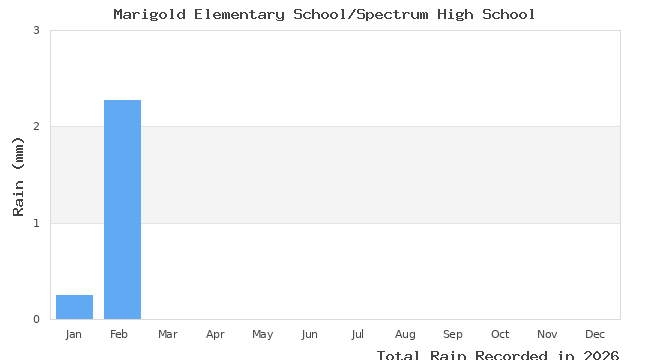 graph of monthly rain