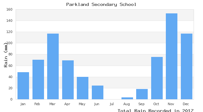 graph of monthly rain