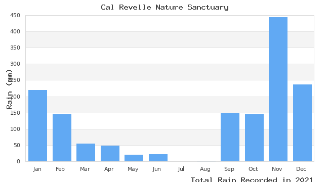 graph of monthly rain