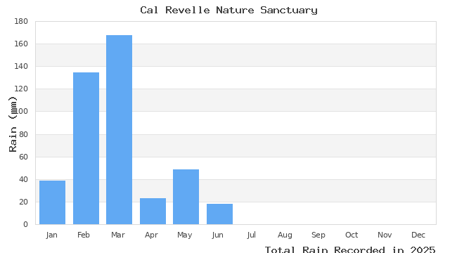 graph of monthly rain