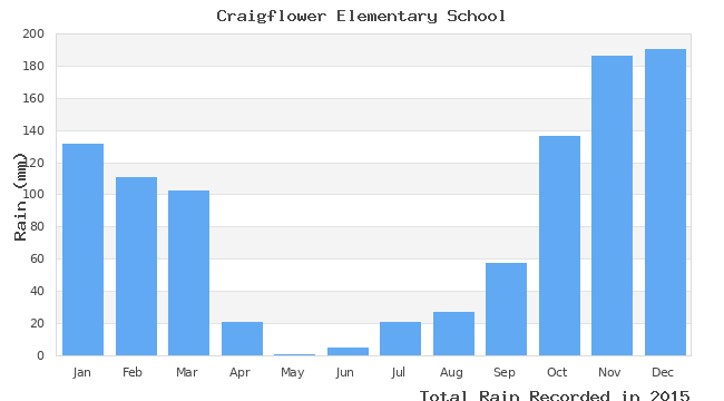 graph of monthly rain