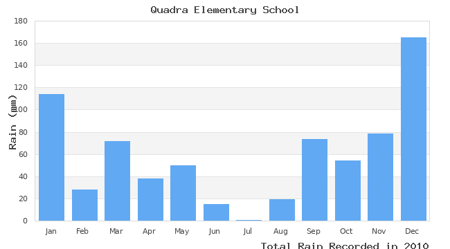 graph of monthly rain
