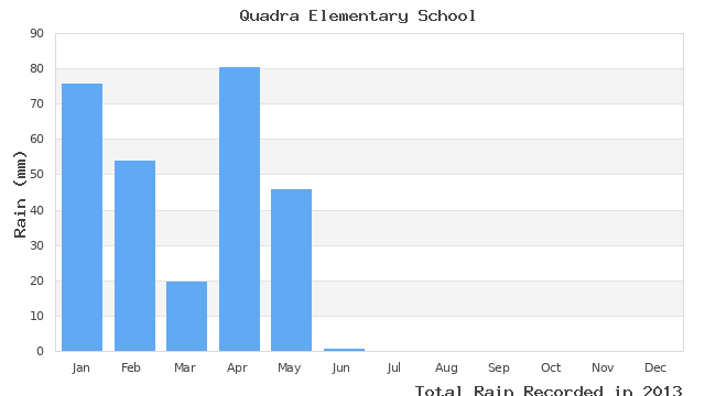 graph of monthly rain