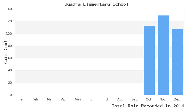 graph of monthly rain