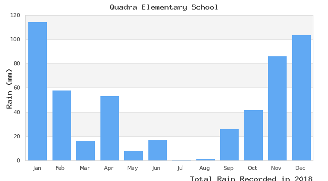 graph of monthly rain