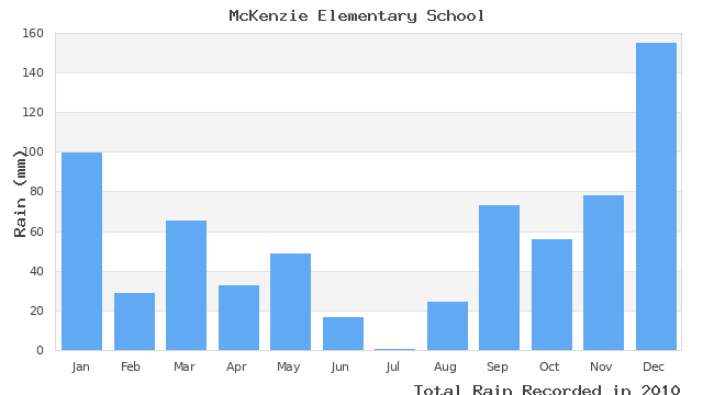 graph of monthly rain