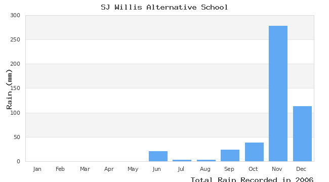 graph of monthly rain