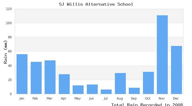 graph of monthly rain