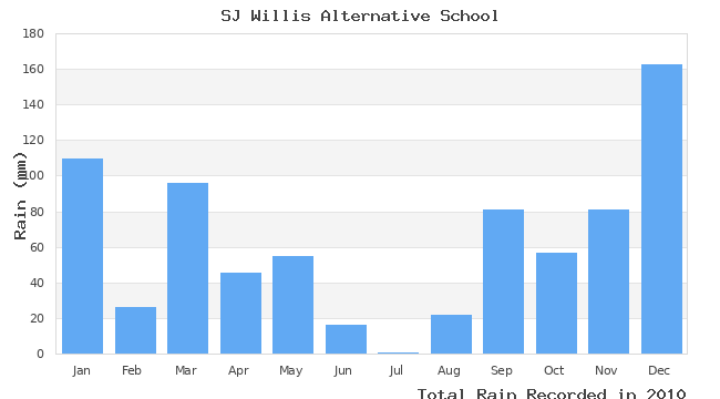 graph of monthly rain