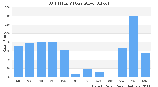 graph of monthly rain