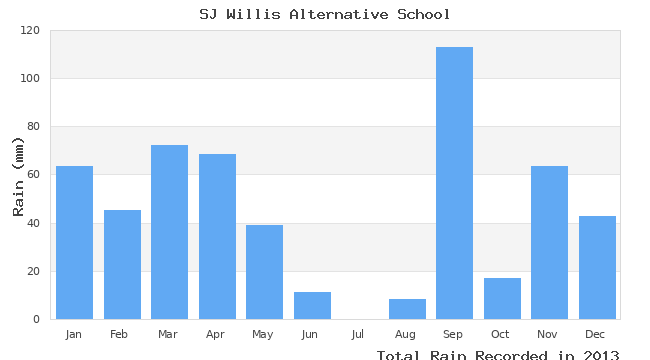 graph of monthly rain