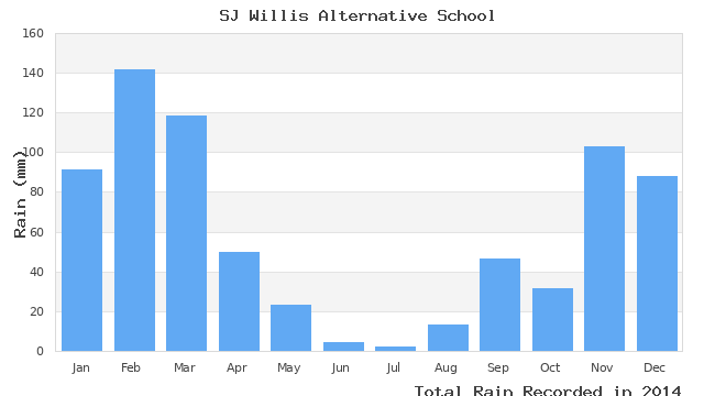 graph of monthly rain