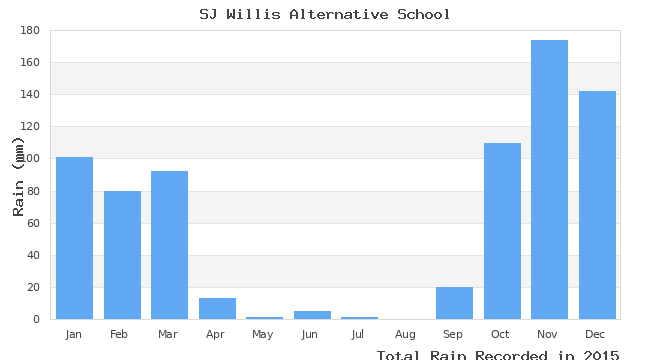 graph of monthly rain