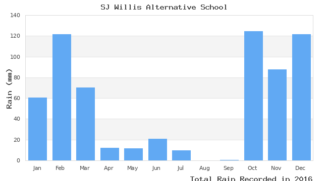 graph of monthly rain