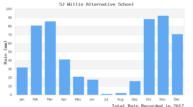 graph of monthly rain